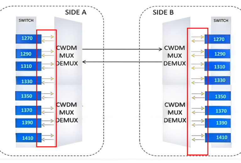 8-Channel CWDM WDM + Color Optical Module Integrated Solution — 8× Fiber Capacity, Significant Cost Reduction