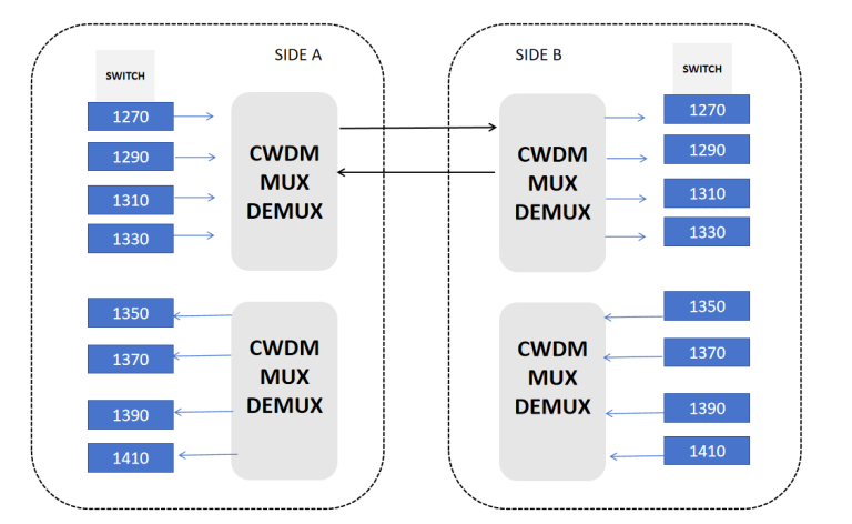 Single‑Fiber Bidirectional 8‑Channel 10G CWDM Transmission System Solution
